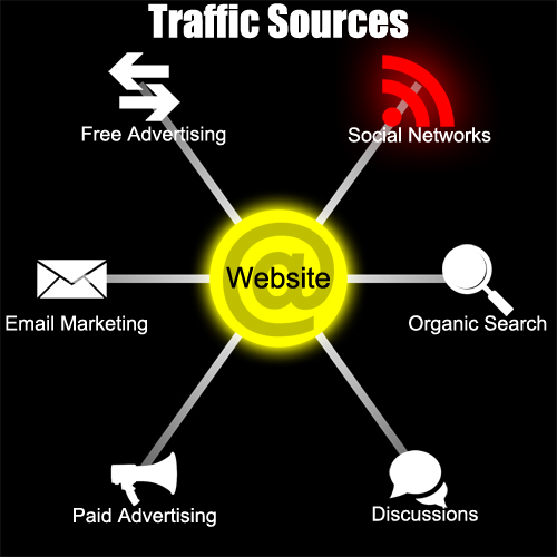 Traffic can be attained through many sources but the key ones are Social Networks, Free and Paid Advertising, Organic Search, Discussions too whether they're online or offline and Email Marketing. For ultimate exposure, all of them should be used simultaneously.