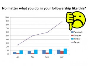 Graph showing low Facebook, Google+ and Twitter followers with a high goal per month and a sad thumbs down smiley